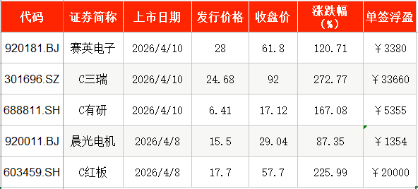 IPO周报|本周2只新股申购 光通信测试龙头来了(1) IPO周报|本周2只新股申购 光通信测试龙头来了(1)