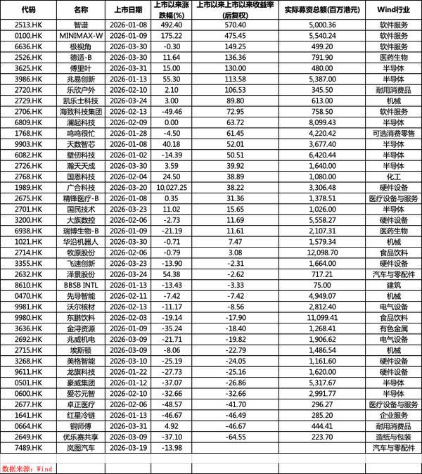 港股一季度IPO募资额涨489%逼近1100亿港元,科技股唱主角(3) 港股一季度IPO募资额涨489%逼近1100亿港元,科技股唱主角(3)