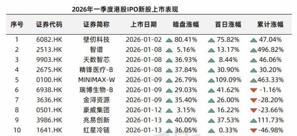 港股一季度IPO募资额涨489%逼近1100亿港元,科技股唱主角(2) 港股一季度IPO募资额涨489%逼近1100亿港元,科技股唱主角(2)