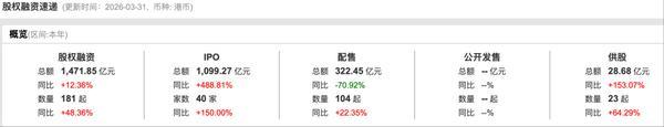 港股一季度IPO募资额涨489%逼近1100亿港元,科技股唱主角(1) 港股一季度IPO募资额涨489%逼近1100亿港元,科技股唱主角(1)