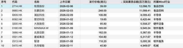 港股一季度IPO募资额涨489%逼近1100亿港元,科技股唱主角(4) 港股一季度IPO募资额涨489%逼近1100亿港元,科技股唱主角(4)
