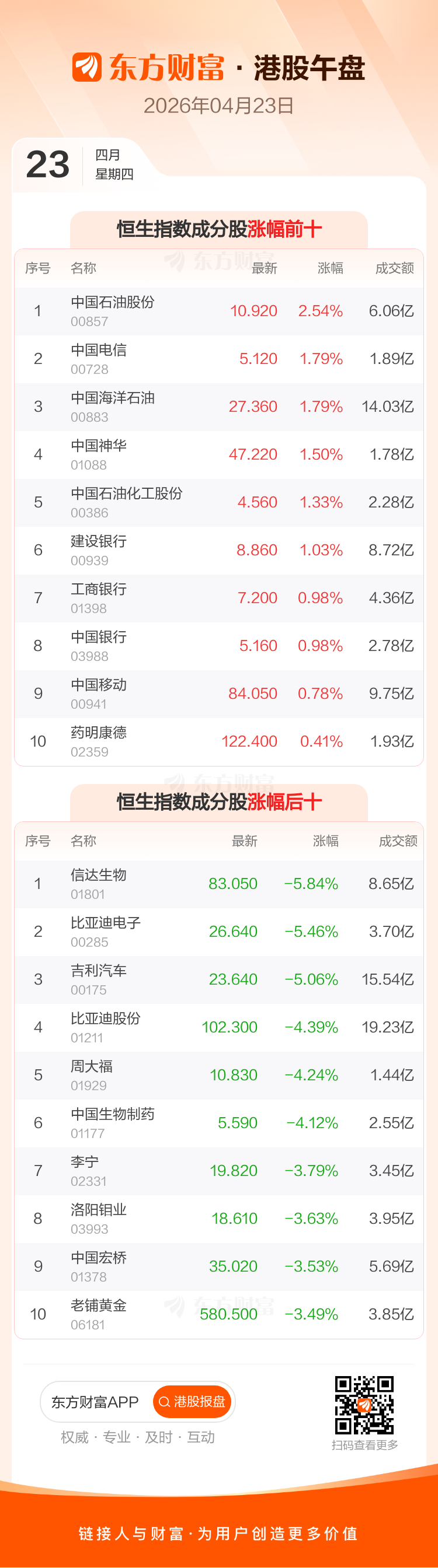 4月23日港股午盘：恒指跌1.12% 信达生物领跌成分股(2)