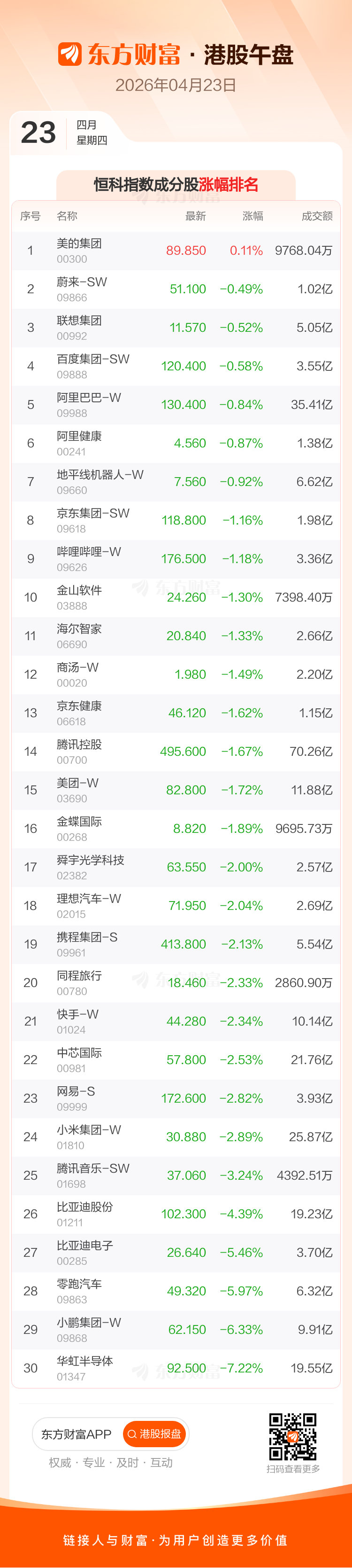 4月23日港股午盘：恒指跌1.12% 信达生物领跌成分股(3)