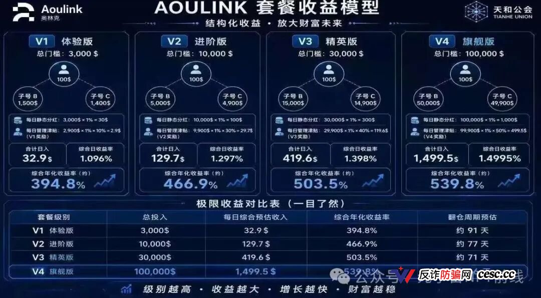 【爆料】奥林克Aoulink操盘手并非王强,而是“天和公会”操盘,项目短缺下的产物,7天一轮的互助盘,热度高但不长久,投机玩家居多(4) 【爆料】奥林克Aoulink操盘手并非王强,而是“天和公会”操盘,项目短缺下的产物,7天一轮的互助盘,热度高但不长久,投机玩家居多(4)