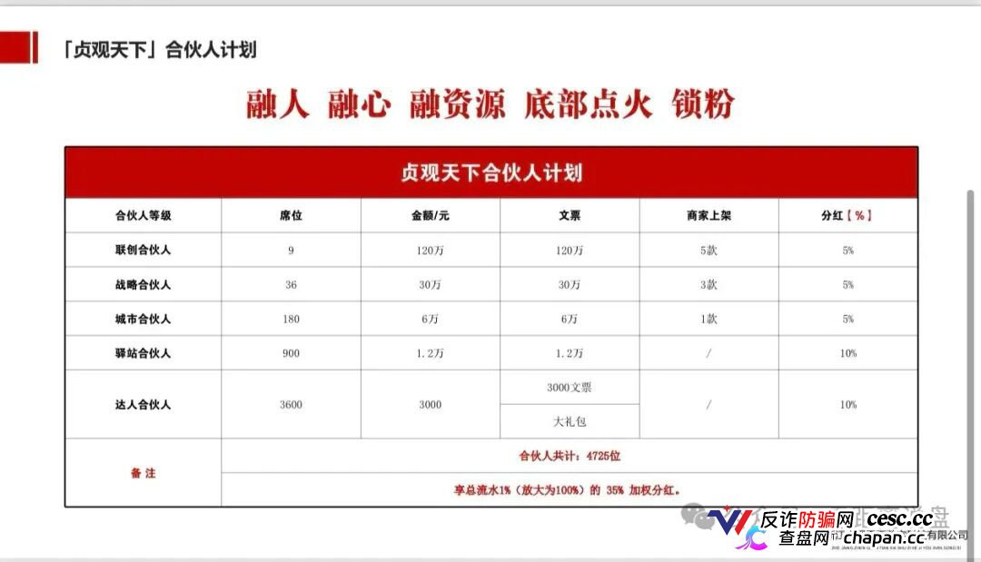 紧急预警|“贞观天下”国瓷文票:日化2.2%+六级传销,抢单1.6倍权益,提现已变慢,崩盘在即(6) 紧急预警|“贞观天下”国瓷文票:日化2.2%+六级传销,抢单1.6倍权益,提现已变慢,崩盘在即(6)