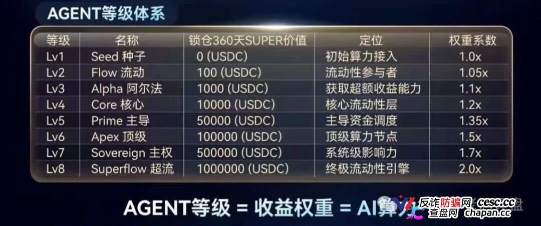 SuperFlow的九级代理们别以为自己能力多强，你就是在帮操盘手拉人头赚刑期(3)