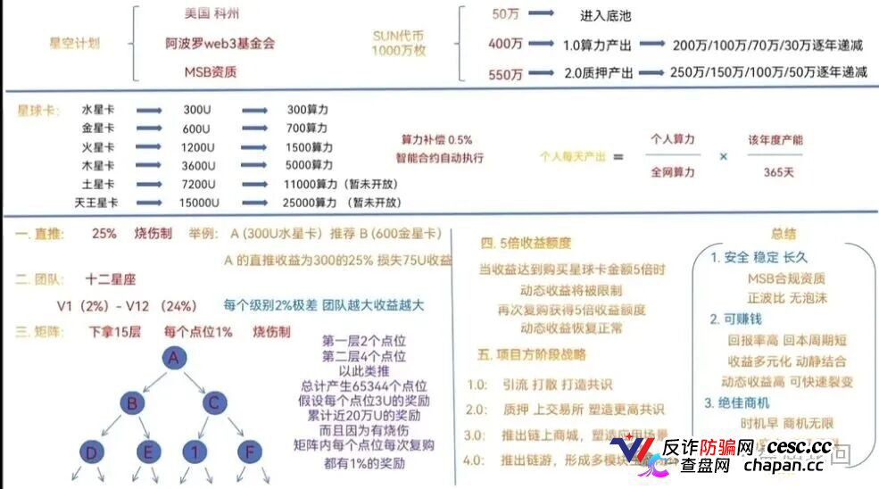 300U买“星球卡”,日化2.3%|星空计划SUN代币:你的算力是假的,收益是后来人