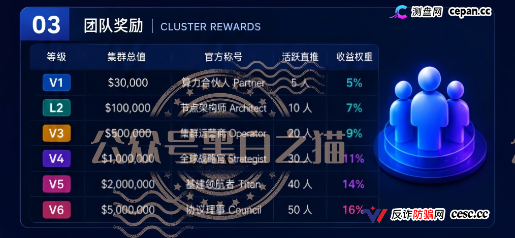 重磅预警|伪冒VAST.AI资金盘:刚融10亿的AI独角兽,被境外团伙套牌搞传销,多