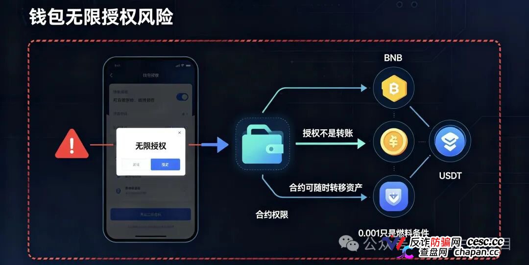重磅曝光|币安商城BNM终极杀猪盘!零撸是诱饵,钱包授权才是灭顶收割!数万账号将被一键清空(4) 重磅曝光|币安商城BNM终极杀猪盘!零撸是诱饵,钱包授权才是灭顶收割!数万账号将被一键清空(4)