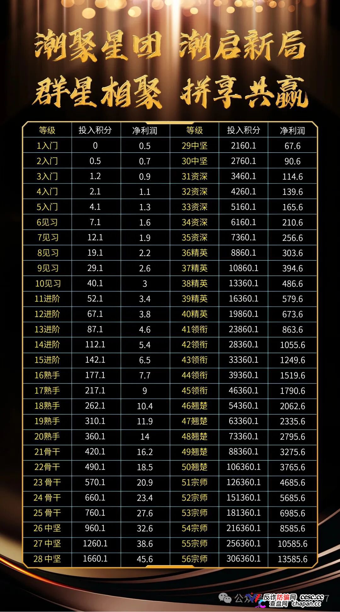 潮聚星团涉传销,56层爬梯直推抽10%,138元卡兜底提现扣20%逼拼团,拉人头就是拉刑期。(3) 潮聚星团涉传销,56层爬梯直推抽10%,138元卡兜底提现扣20%逼拼团,拉人头就是拉刑期。(3)